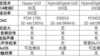 功率都是100瓦，有什么不同？-万元级功放选购指南HiFi、影院全包括