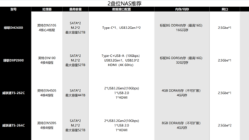 2024双十一NAS轻用户如何选购？硬件、系统、服务3大方面一探究竟！