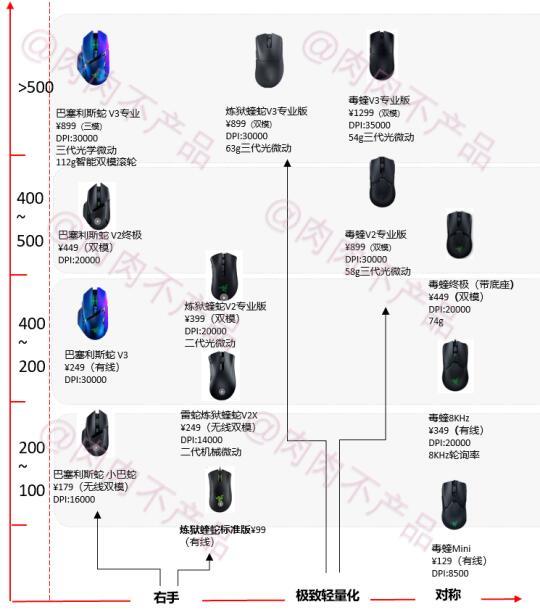 雷蛇游戏鼠标家族一文懂，双11来了供参考