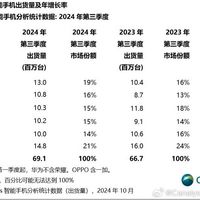 2024年国内Q3智能手机数据出炉!