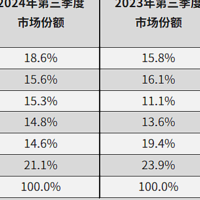 IDC发布中国智能手机市场报告：华为遥遥领先苹果