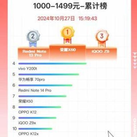 1000到1499哪款手机卖得最好？京东手机竞速榜出炉，第一有点意外
