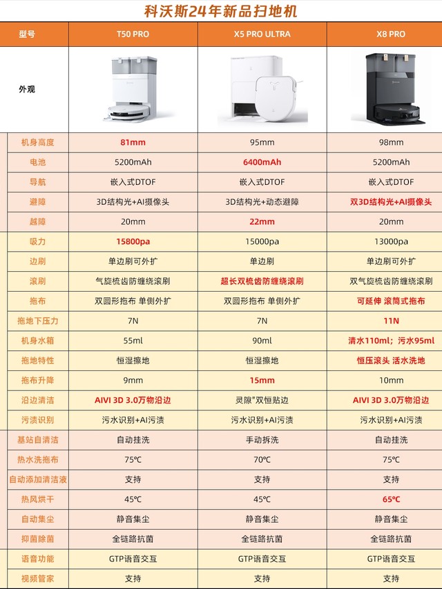 『深度对比』科沃斯新品三兄弟，双11选哪款才不会踩坑？超详细对比报告‼️