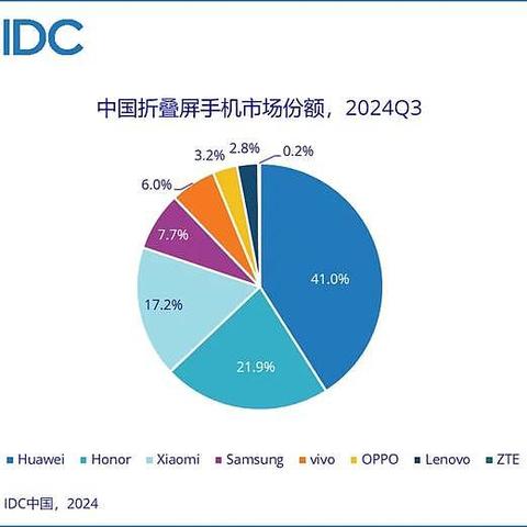 中国折叠屏手机重新洗牌：vivo第五，小米第三，榜单遥遥领先