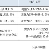 调整房贷利率的影响