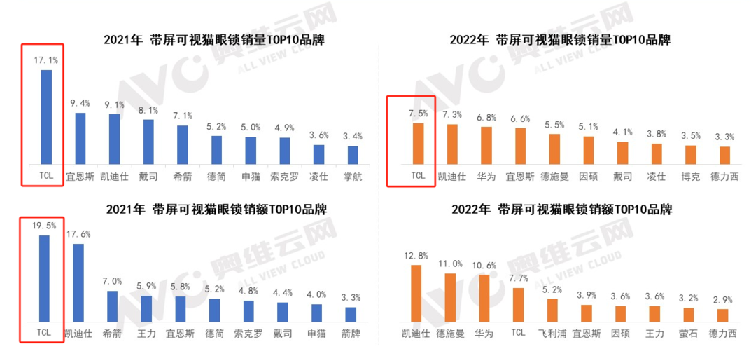 TCL人脸锁销量第一！硬件与技术突破，TCL推动门锁行业智能化发展