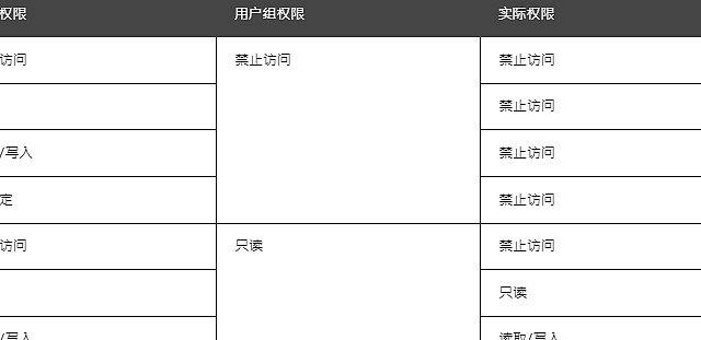 【技巧】教你玩转QNAP文件夹权限