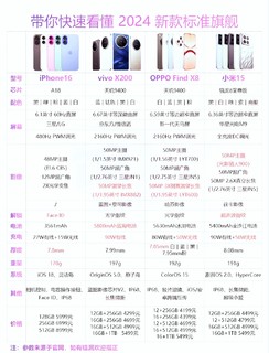 小米15，vivo X200、OPPO Find X8，你们选择谁？