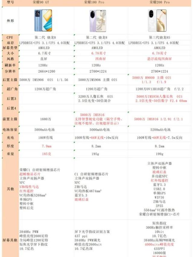 荣耀90GT，荣耀100pro和荣耀200pro选哪个？