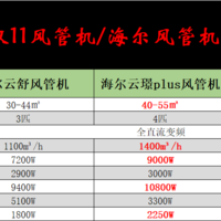 2024年双11中央空调/风管机推荐，海尔风管机值得买吗？