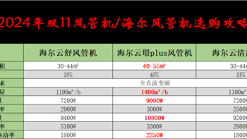 2024年双11中央空调/风管机推荐，海尔风管机值得买吗？