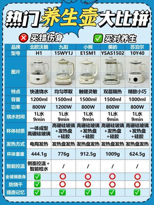 注意⚠️养生壶买对养生❗️买错伤身🚫