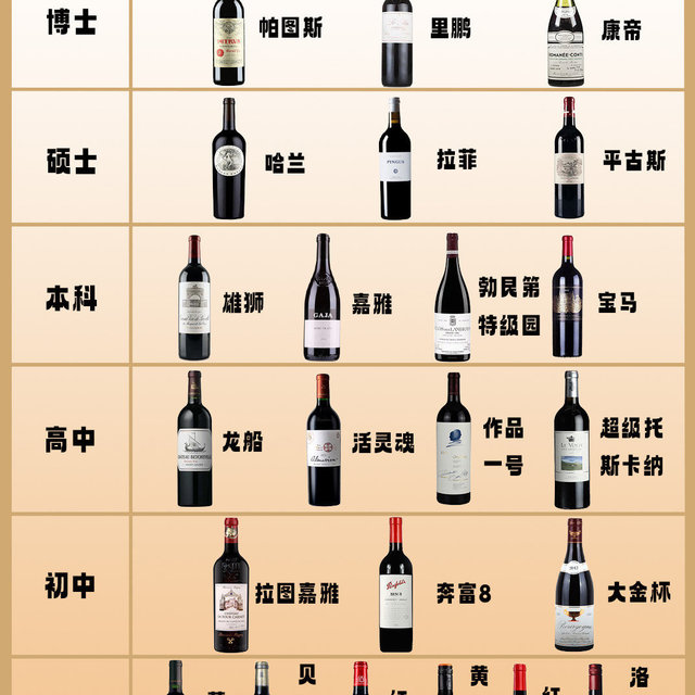 一张图带你看懂红酒段位，您处于哪个阶段呢？ 