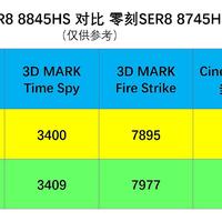 去除NPU立减500元值不值？零刻SER8迷你主机8845和8745HS对比实测