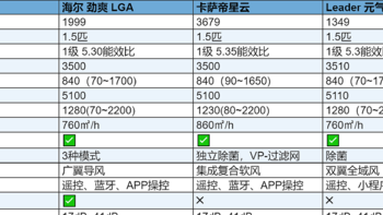 2024内行人如何挑选空调？海尔丨卡萨帝丨leader空调选购攻略，3款从租房、搬新家过渡到到品质生活推荐