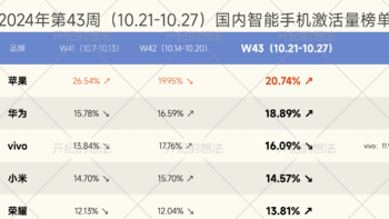 国内手机榜单公布，OPPO跌出榜单前五，华为仅排名第二