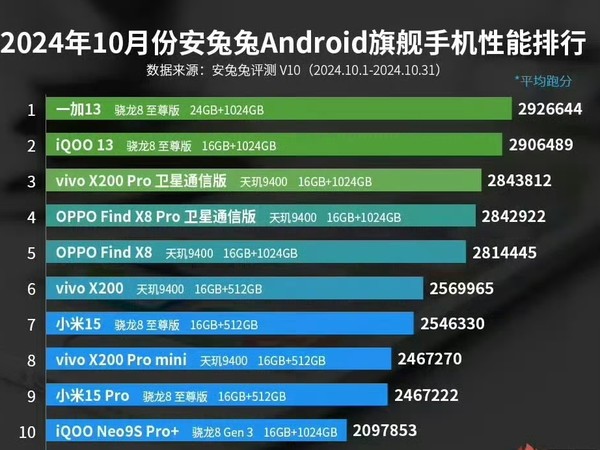 认真的吗？小米15竟然没进榜单前五？