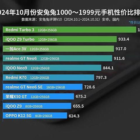 千元机性价比排名出炉：红米K70仅排第六，第一名遥遥领先