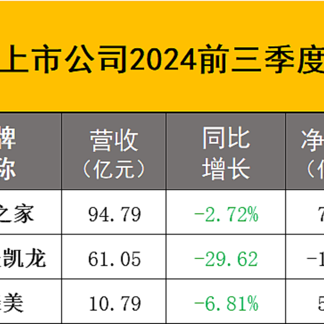 2024年10月家居行业情报 | 涉业绩盘点、资本市场、大企动作、营销新观等