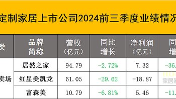 2024年10月家居行业情报 | 涉业绩盘点、资本市场、大企动作、营销新观等