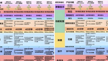 追觅洗地机天梯表，双11大促，洗地机怎么买不被坑，看这篇就够了