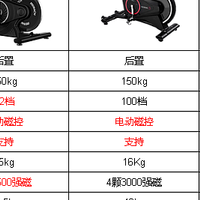 【2024动感单车推荐】2000-3000元热门动感单车怎么选？麦瑞克黑曜骑士、野小兽V5、西屋WB07D深度测评