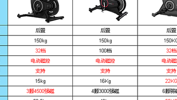 【2024动感单车推荐】2000-3000元热门动感单车怎么选？麦瑞克黑曜骑士、野小兽V5、西屋WB07D深度测评