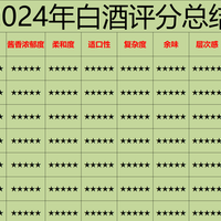 白酒降价潮或将再延续一年，2024年的白酒行业到底有多卷？（附白酒评分总结）