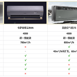 选购空调看什么？网上宣传空调天花乱坠，真正实用功能说到底有哪些？文末有四台健康、舒适的空调推荐！