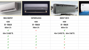 选购空调看什么？网上宣传空调天花乱坠，真正实用功能说到底有哪些？文末有四台健康、舒适的空调推荐！