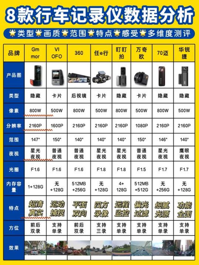 经验分享！双十一开车党行车记录仪上岸指南