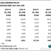 Canalys发布2024年Q3全球平板电脑最新数据!