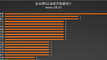 Qi2磁吸无线充电器认证数量前三分别是宜丽客、倍力奇、奥嘉达