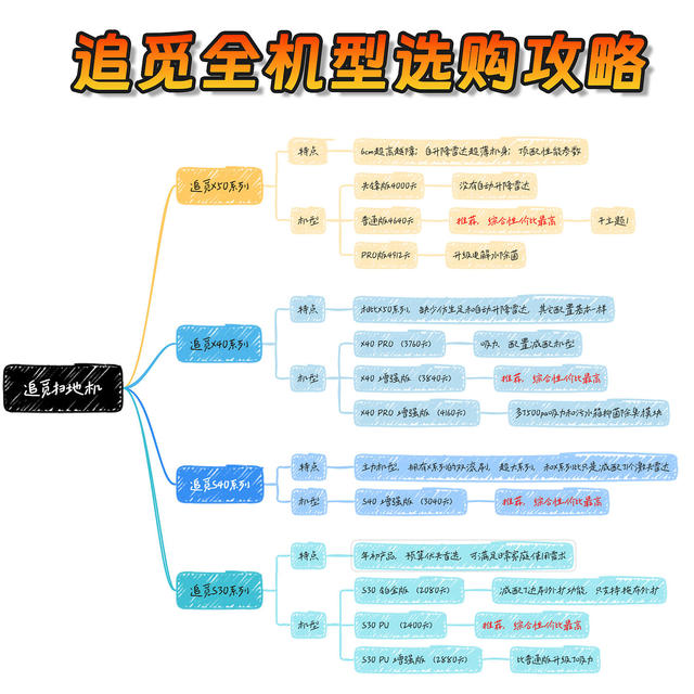 【收藏向】一文了解追觅所有扫地机差异，帮你选购不迷糊