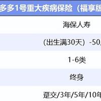 高保额、高现价，福多多1号重疾险（福享版）保障怎么样？