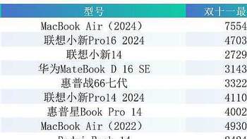 MacBook Air降3000元，十大热卖榜单唯一超五千