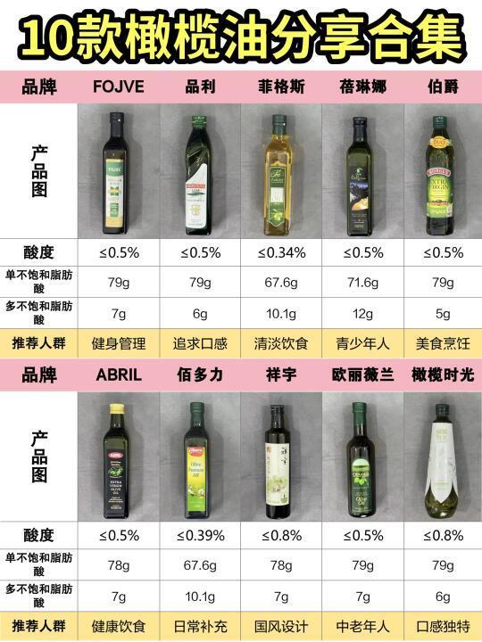 橄榄油哪个牌子好？真诚建议看这篇