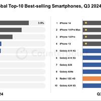 哪款手机卖得最好？全球智能手机畅销榜TOP10出炉，第一毫无悬念