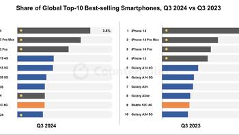 哪款手机卖得最好？全球智能手机畅销榜TOP10出炉，第一毫无悬念