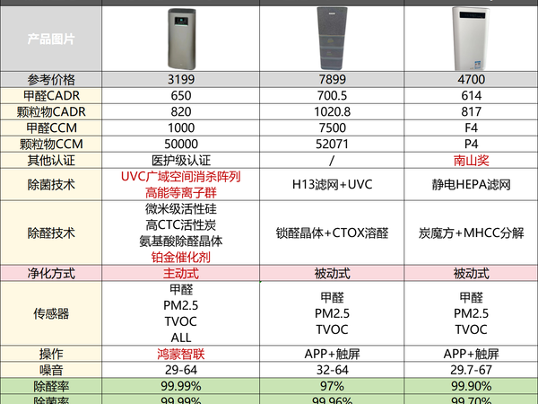 2024空净选购指南|想要提升新房装修幸福感，还得是空气净化器！华为智选720、霍尼韦尔、IAM等热门品牌“强强对比”，谁才是装修人的“甲醛克星”？3年家电打工人带着最新选购指南闪亮登场！