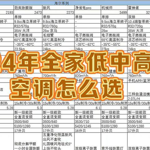 【2024年全家低中高端空调怎么选】销量最高、性价比高的海尔空调型号全解析