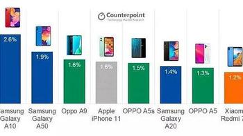 手机畅销前十出炉，苹果iPhone 15霸榜，国产阵营仅小米百元机上榜