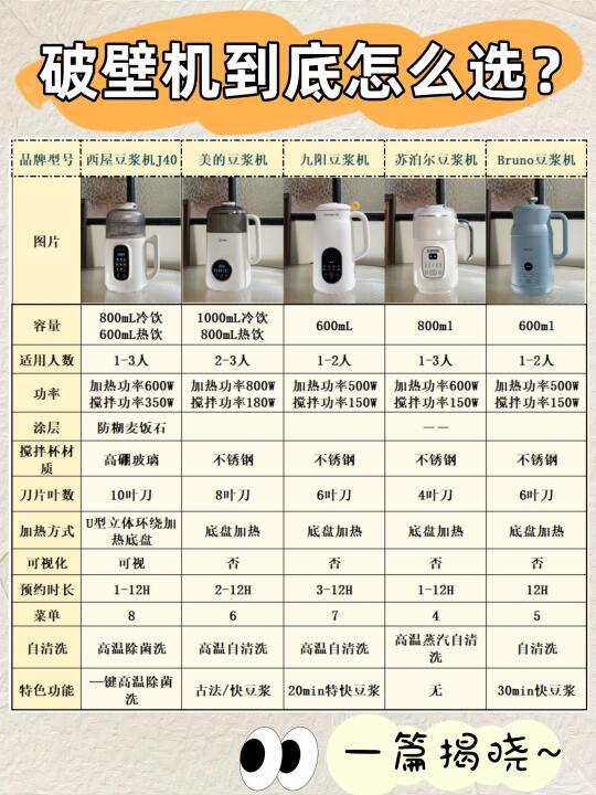 破壁机到底怎么选？一篇揭晓🔍
