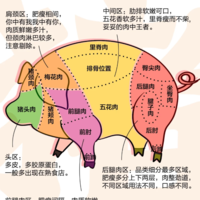 一张图学会买肉，避免踩坑