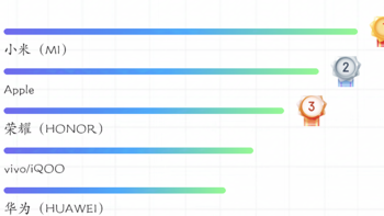 苹果跌下神坛？2024双11手机销量最终排行榜来了！真的没想到啊