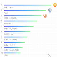 苹果跌下神坛？2024双11手机销量最终排行榜来了！真的没想到啊