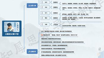 三国演义思维导图高清版（二） | 三国演义第31~60回思维导图免费分享