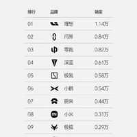 理想汽车官方发布了2024年第44周（10.28-11.3)销量榜