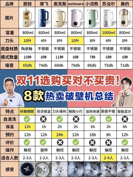 双11买对不买贵！8款热卖破壁机测评总结