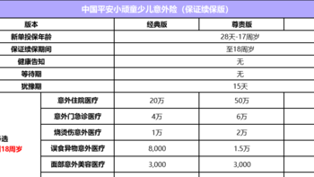 好消息！中国平安小顽童少儿意外险（保证续保版）终于来了！